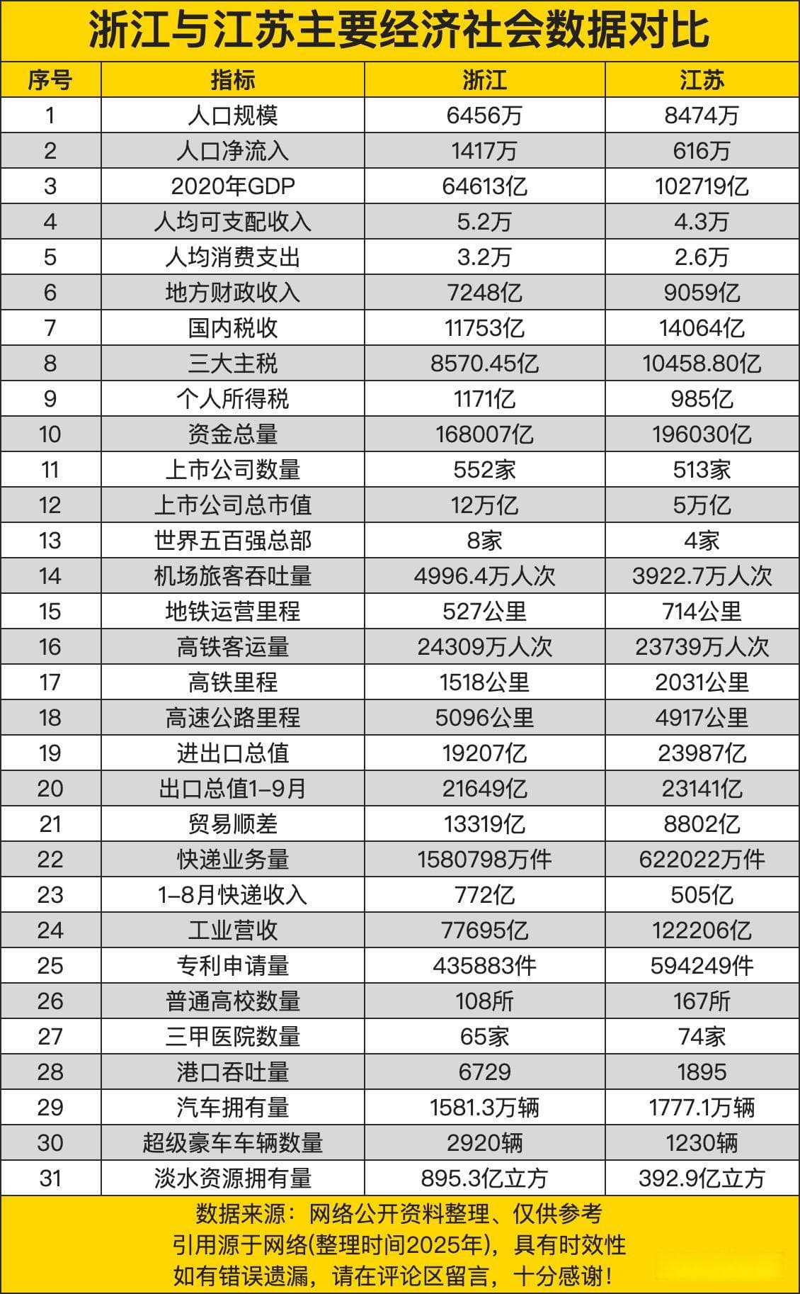 浙江与江苏主要经济社会数据对比：江苏总量大，浙江人均优
