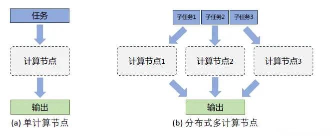 深度学习分布式训练方法汇总：从GPU检测到实战代码