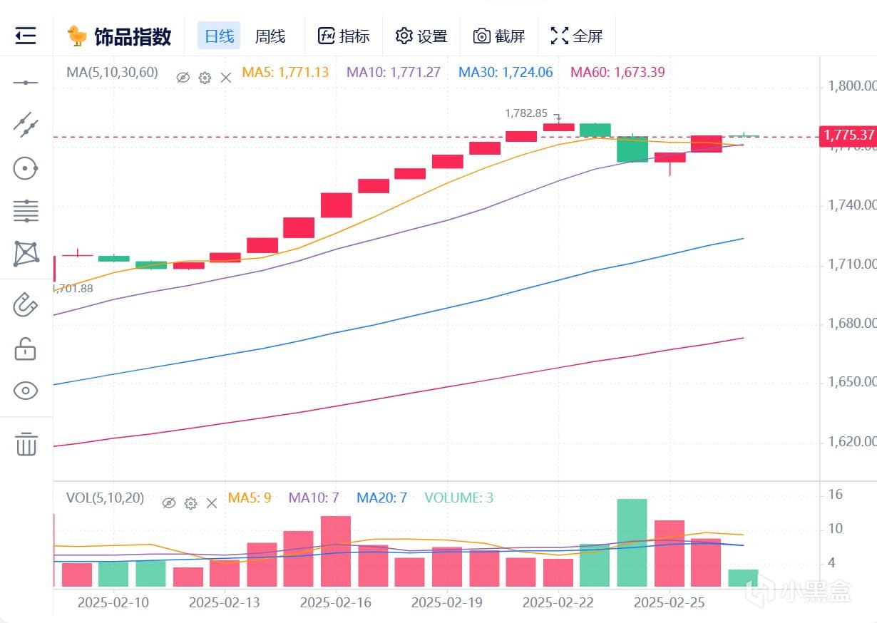 CS2饰品市场震荡期：行情剖析与投资指南