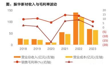 振华新材收入与毛利率波动