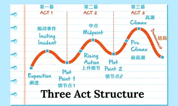 7种叙事结构