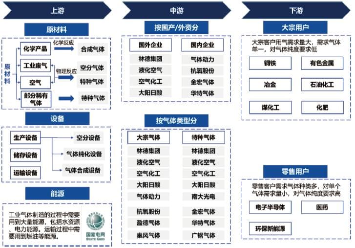 工业气体产业链深度解析：市场规模、商业模式与发展趋势