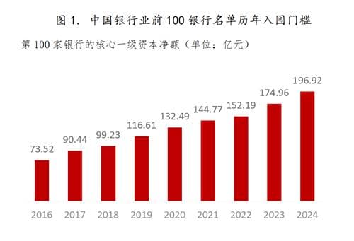 中国银行业协会发布“2024年中国银行业前100名单”