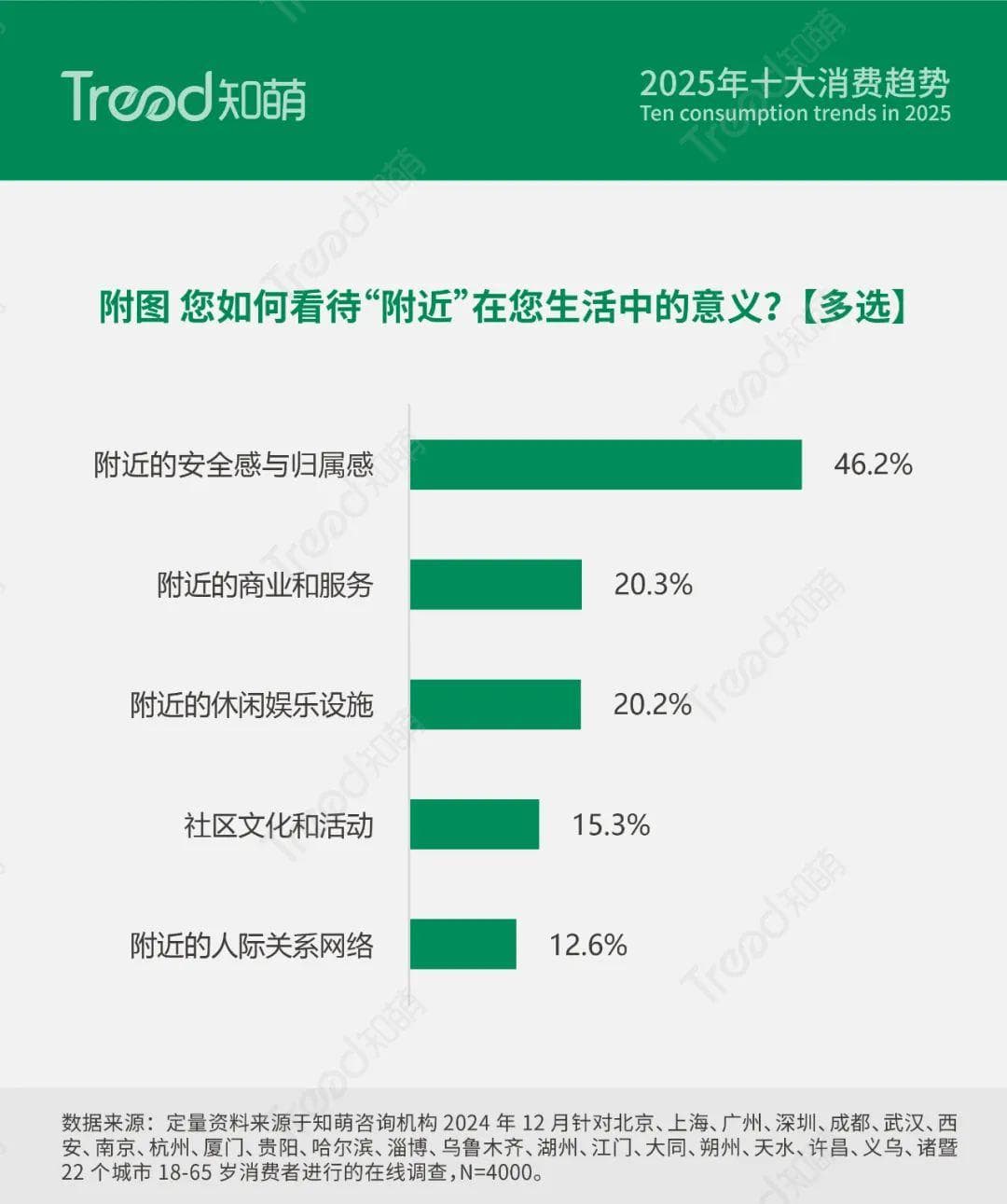 2025消费趋势：重构的附近，打开本地化商业的新想象空间