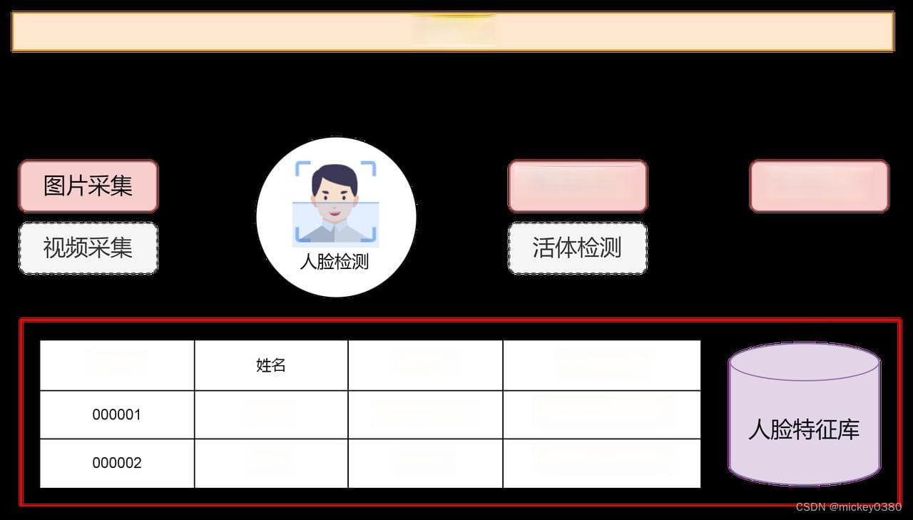 人脸识别系统架构详解