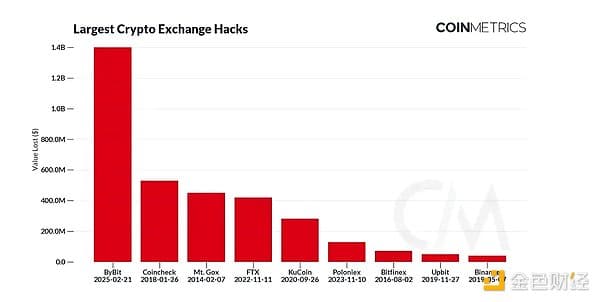 Coin Metrics：数据分析 Bybit 黑客攻击事件及其影响