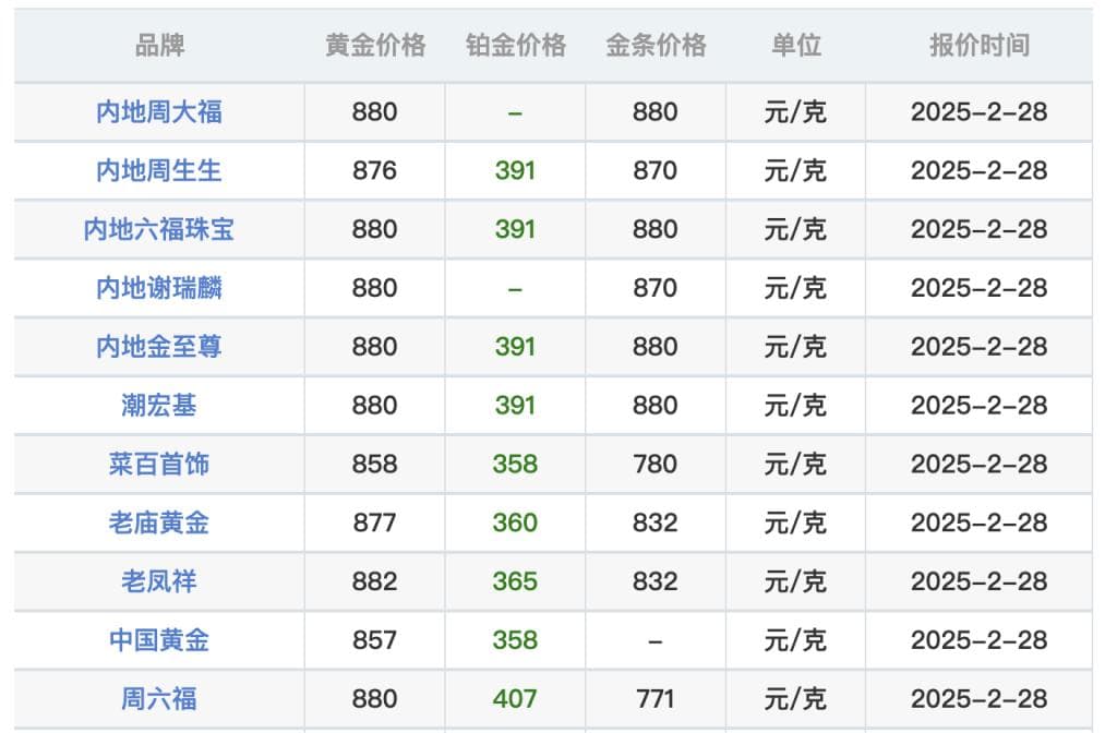 大跳水！金价自高点回落逾一百美元，金饰克价3天跌了18元