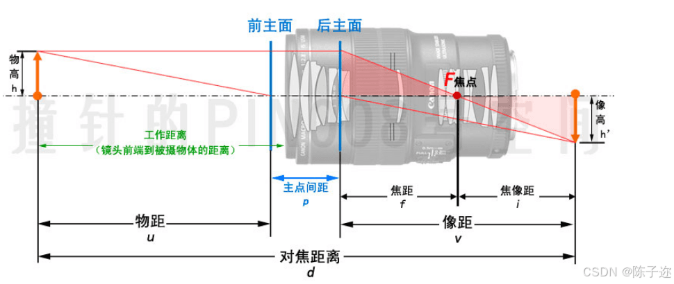 工业相机基础知识：像距、物距、焦距的关系