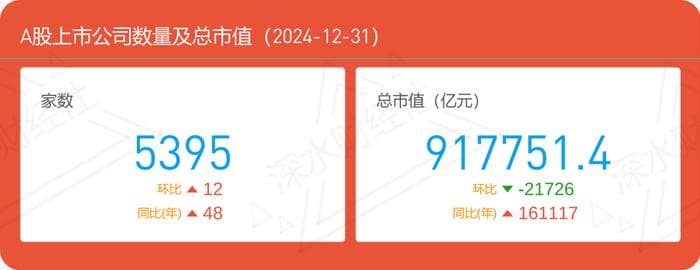 2025年1月A股上市公司发展报告：总市值达9.18万亿，广东公司数量居首