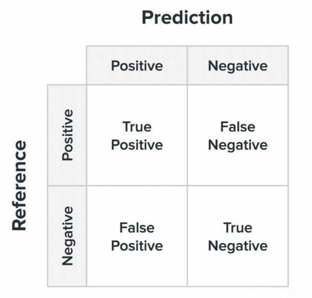 机器学习分类结果精度测定 - 混淆矩阵（Confusion Matrix）