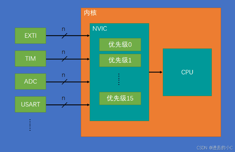STM32中的EXTI外部中断详解：从基础概念到代码实现