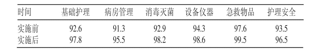 6S管理模式在临床护理管理中的实践与效果研究