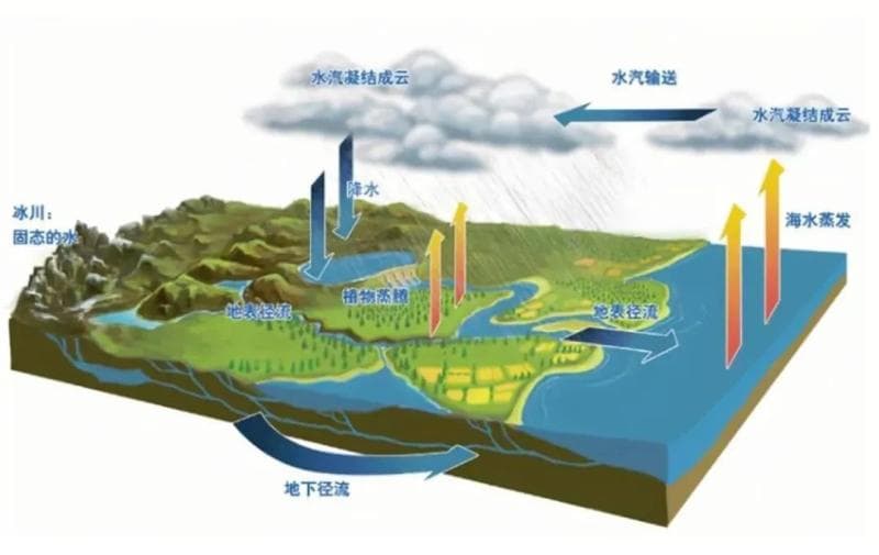 【节水科普】水能无限循环，为什么我还要节约用水？