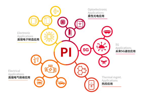 聚酰亚胺（PI）膜——“黄金膜”国产“大突围”