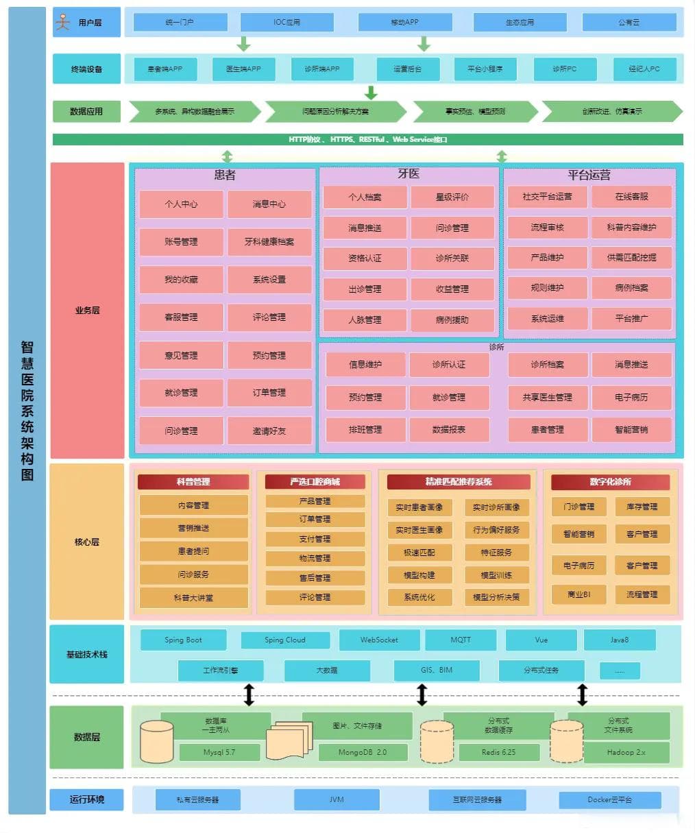 智慧医院系统架构整体设计与实现