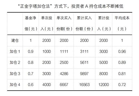 正确运用“金字塔加减仓法”，投资更轻松！