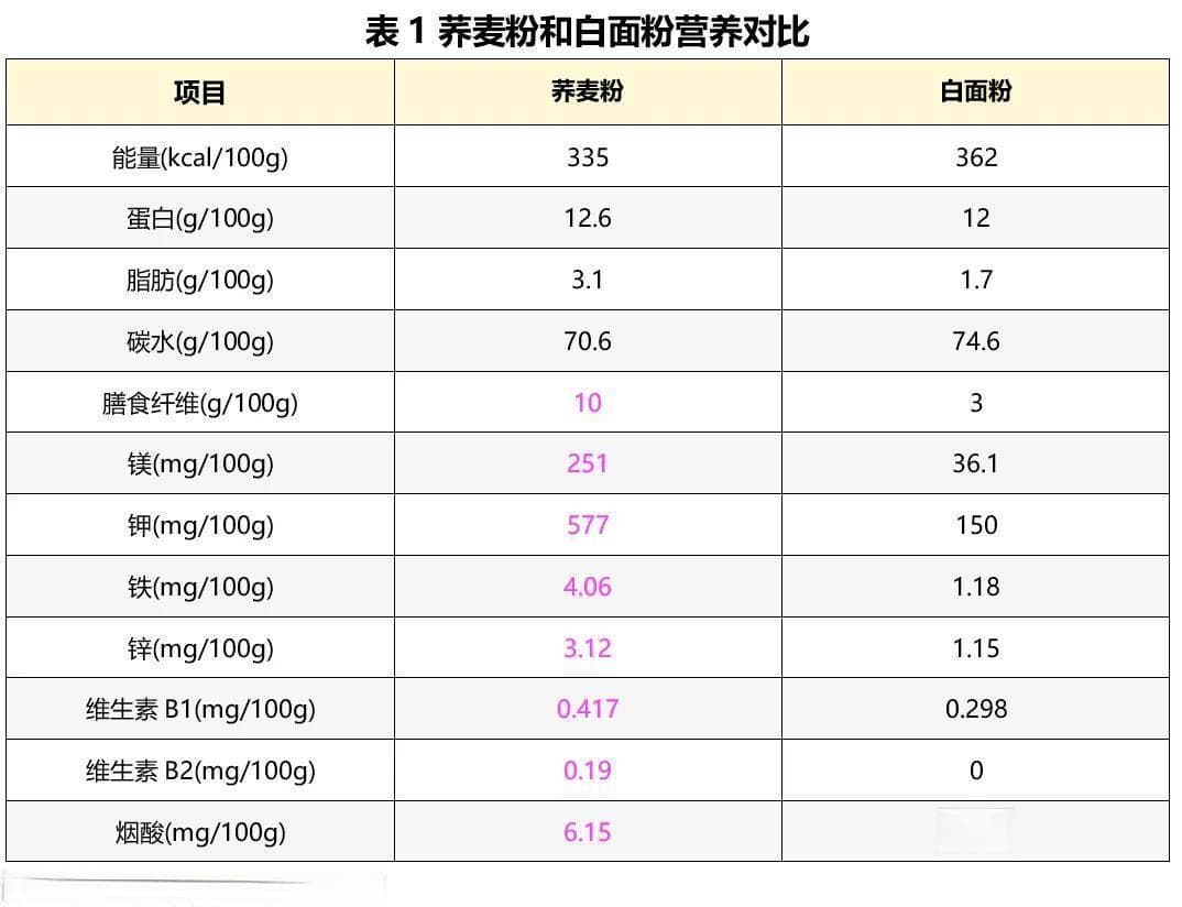 真不推荐你吃纯苦荞麦面，理由不止一个
