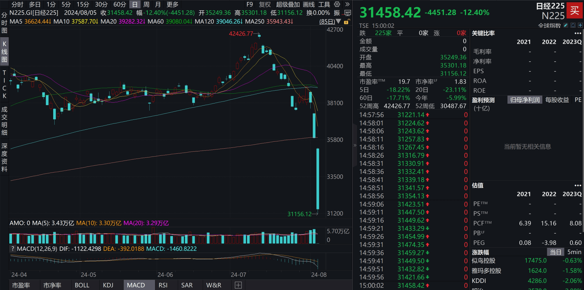 日股大跌12%抹去年内涨幅，什么原因？