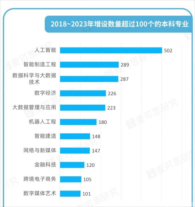 教育部点名！22个专业，人才急缺！
