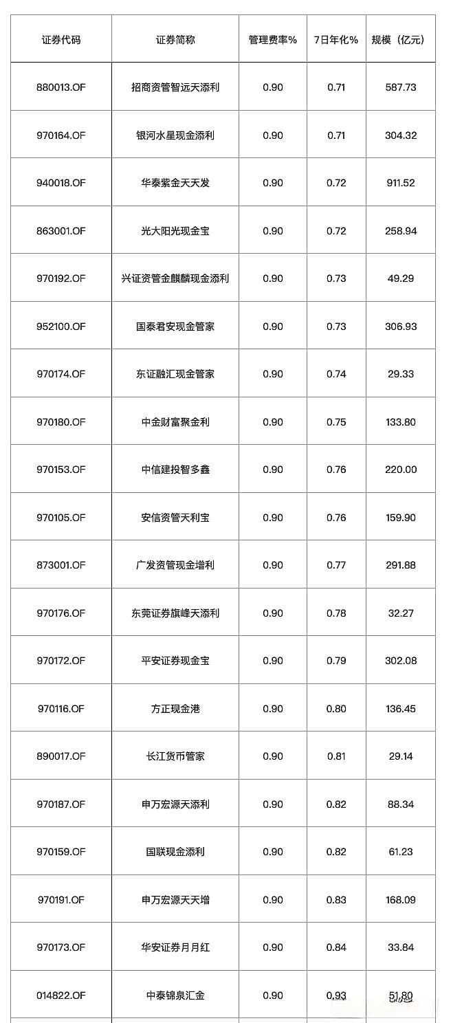 货币基金收益率低位徘徊，管理费率居高难降，券商管理人“吃相难看”