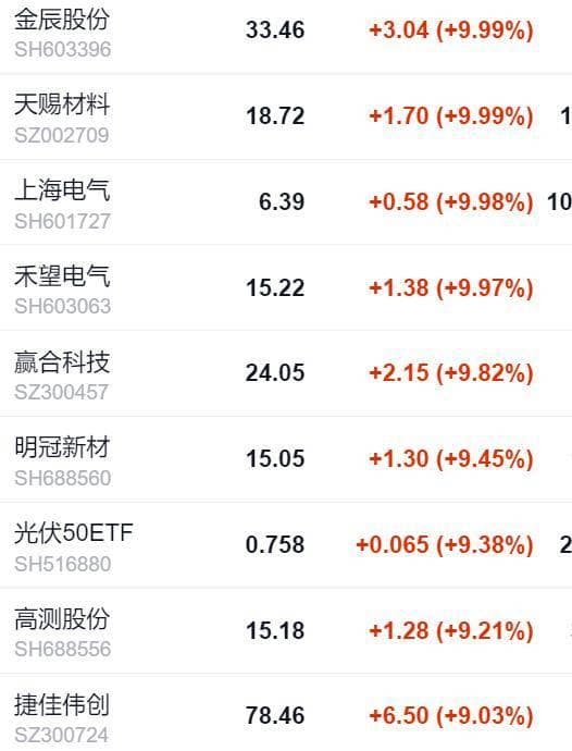超百亿资金流入光伏股，原因找到了！