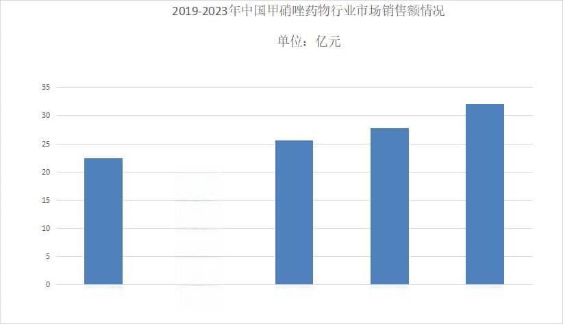 2024年甲硝唑片市场分析：甲硝唑市场规模超过7.3亿元