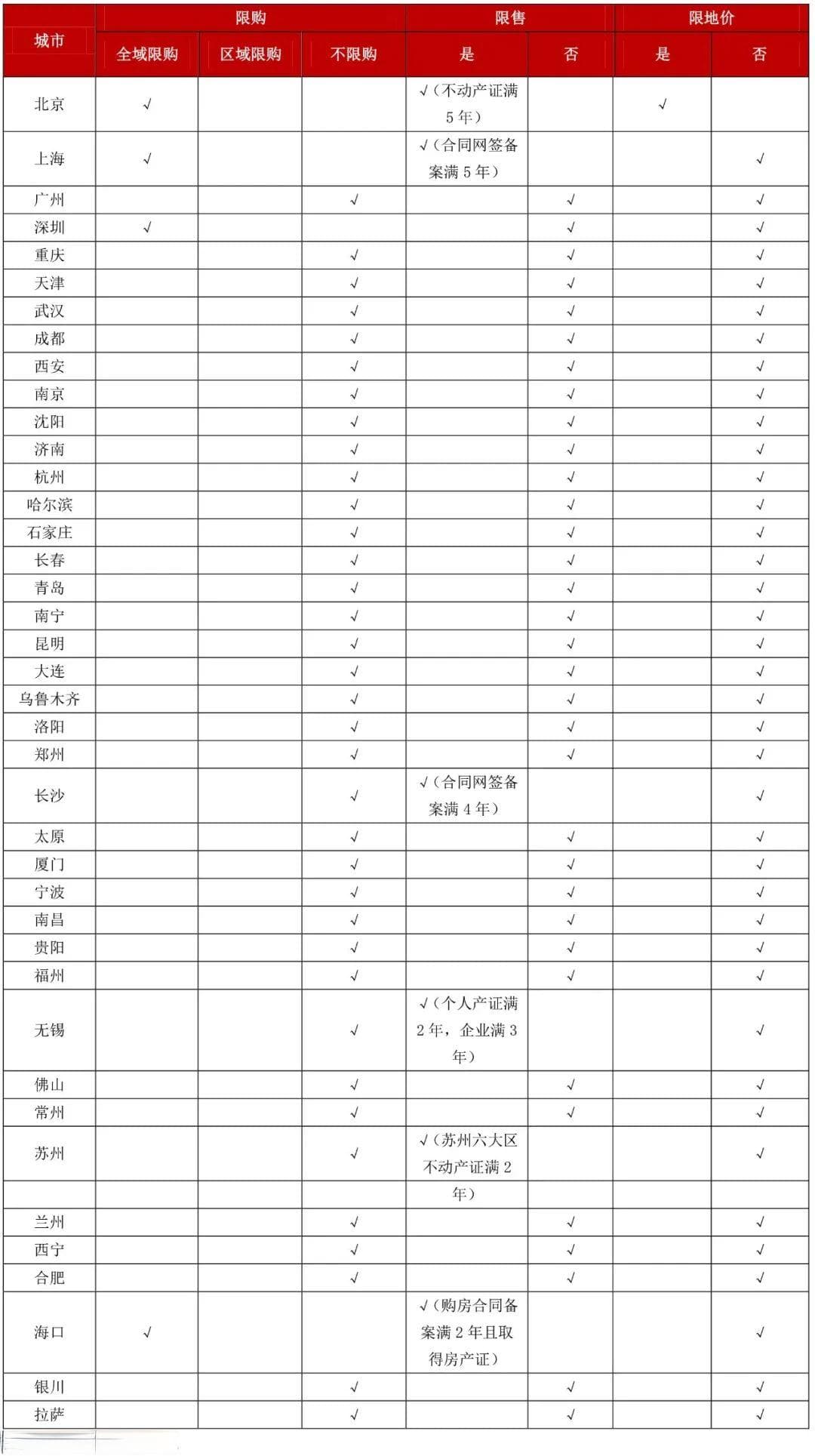全国房地产政策变动监测报告（11月）