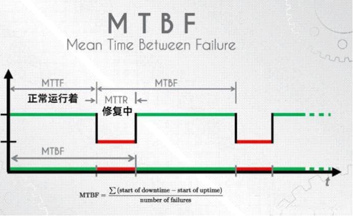 软件可靠性之MTTR、MTBF、MTTF、MTTD区别