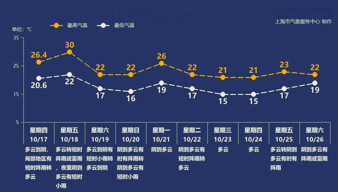 百年同期少见！上海明天最高温30℃，后天最低温17℃