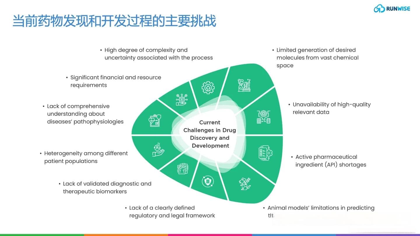 创新指南｜制药行业如何拥抱生成式AI在新药发现与开发中突破获益