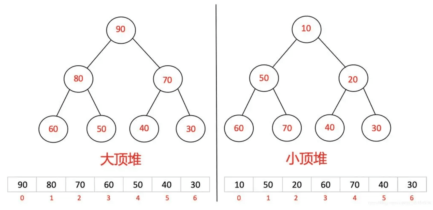 数据结构中的堆：概念、实现与代码详解