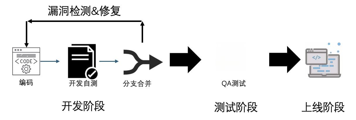 大模型在代码安全审查中的应用实践
