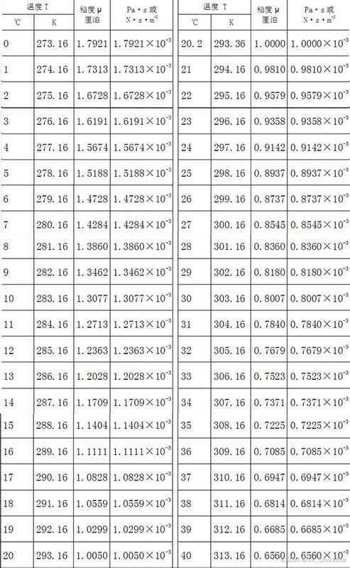 天津大学实验流体力学：水的动力粘度二次函数拟合方法