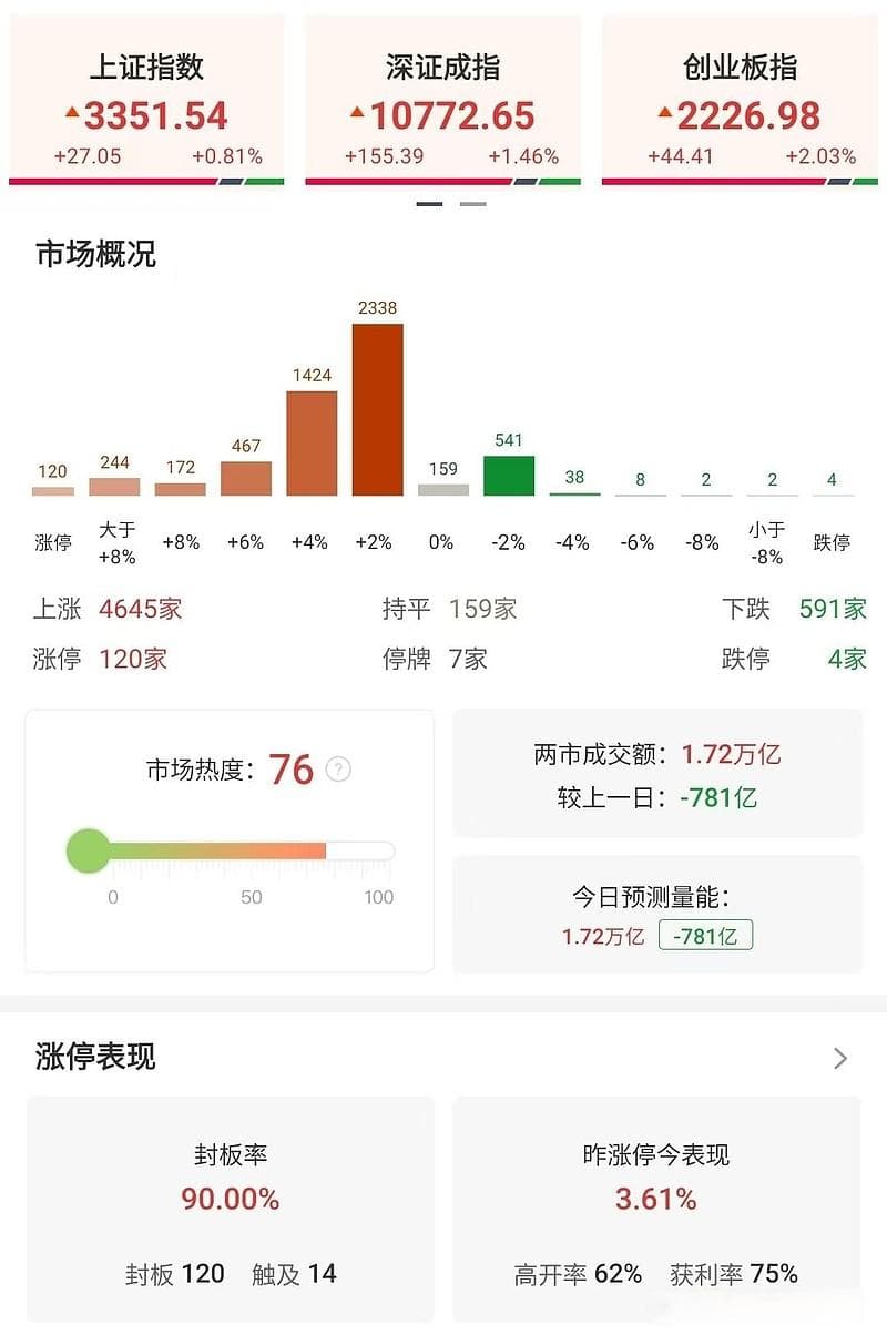 A股五大指数震荡上行，短线情绪大幅回暖，机器人板块全线爆发