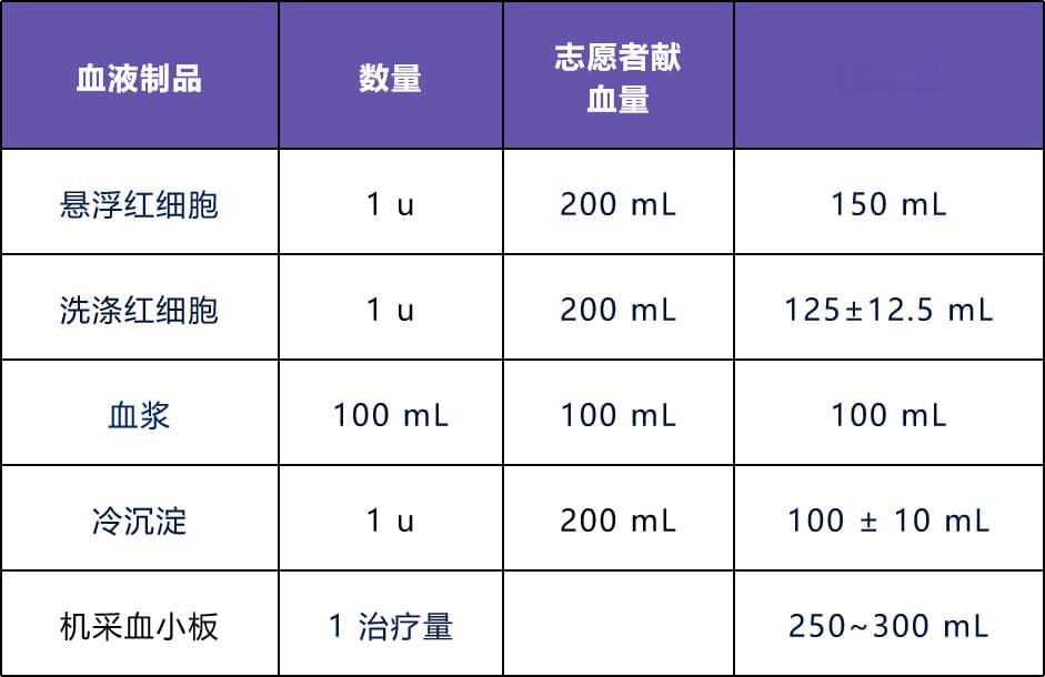 血液制品怎么用？治疗量与输注量如何换算？一文读懂