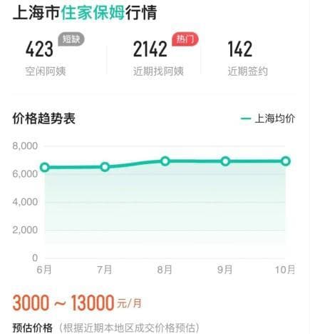 现在的住家阿姨，也太贵了吧