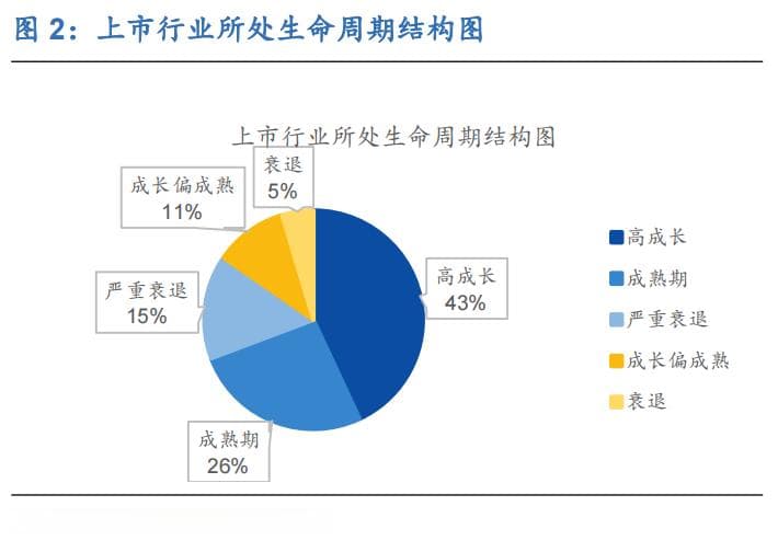 行业比较(二)：各行业生命周期