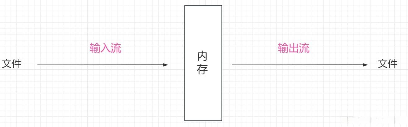 输入流和输出流