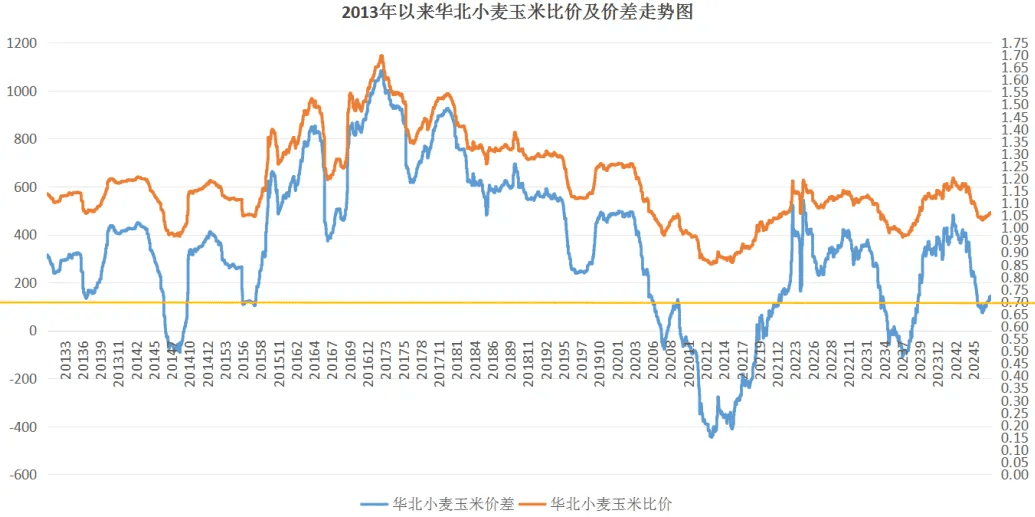 从小麦玉米比价关系看新麦行情变化轨迹