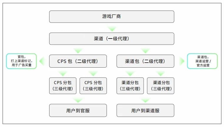 游戏渠道反作弊解决方案：精准打击假量、拉人和代充等作弊行为