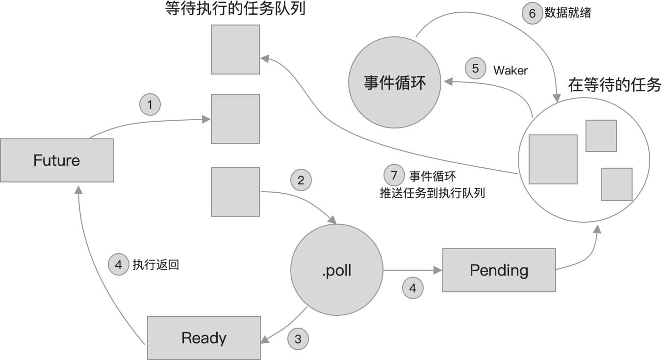 Rust 异步学习 - 教程