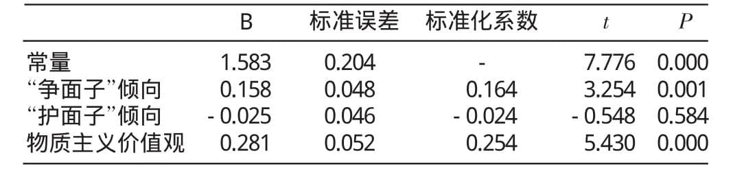 研究揭示：大学生冲动购买与"面子"心理密切相关