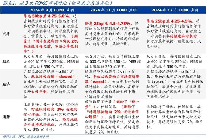 美联储12月议息会议点评：降息前景生变
