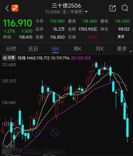 国债期货罕见持续大跌，30年期主力合约跌1.27%