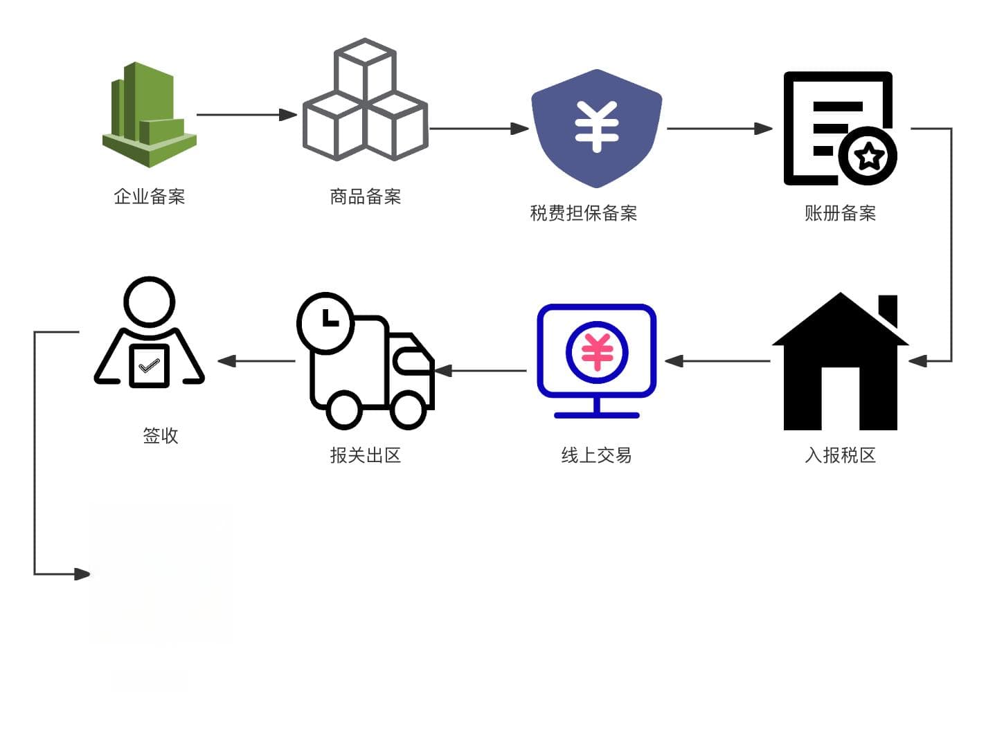 跨境电商业务流程详解：从企业备案到报关清关