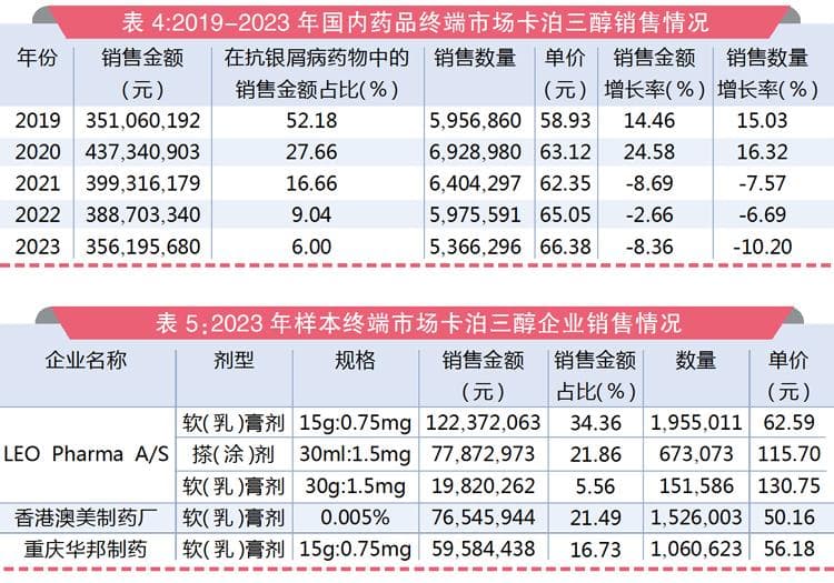 卡泊三醇遭新秀挑战：市场份额从52.18%跌至6%