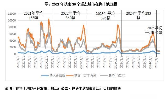 数读｜2025年初土地“狭义库存”发展趋势
