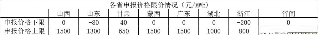 国内电力现货市场的限价规则对比分析