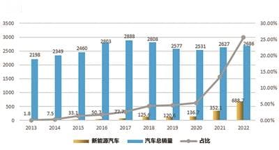 我国新能源汽车产业还面临多重挑战