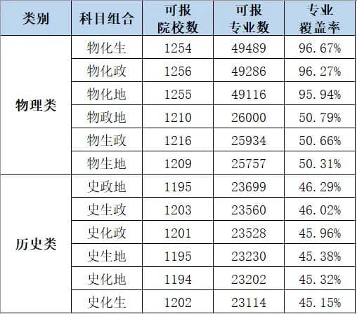 关注四川首届新高考丨要想高三好填志愿，高一选科记住这几个思路